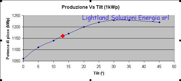 Calcolo rigoroso dellinluenza del Tilt Impianti Solari Fotovoltaici 2016. Cogli le opportunità e la convenienza sulla rese di un impianto